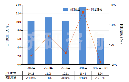 2013-2017年6月中國(guó)三氯異氰脲酸(HS29336922)出口量及增速統(tǒng)計(jì)